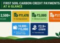 India Begins Soil-Carbon Payments to Farmers, Opening a New Revenue Opportunity for Sustainable Agriculture  **NEW DELHI:** India has begun making payments to farmers linked to verified soil-carbon credits, marking a significant development in the country’s efforts to connect sustainable farming practices with emerging carbon markets.  More than **2,500 farmers across Punjab and Haryana** are receiving payments associated with measured improvements in soil carbon, according to reports on the initiative. The development offers a new potential source of income for farmers while encouraging agricultural practices aimed at improving soil health and reducing greenhouse-gas emissions.  The initiative comes as agriculture faces growing pressure to increase productivity while protecting natural resources. Continuous cultivation, excessive tillage, inefficient fertiliser use and declining soil organic matter can affect soil quality over time. Carbon-focused farming practices seek to address some of these challenges by increasing the amount of carbon stored in agricultural soils.  ## What Are Soil-Carbon Credits?  Soil-carbon credits are linked to the amount of carbon that agricultural practices can help remove from the atmosphere or retain in soil.  Farmers can potentially generate credits by adopting practices that increase soil organic carbon or reduce emissions. Depending on the methodology used, these practices can include **reduced or zero tillage, improved residue management, cover crops, crop diversification, efficient fertiliser use and other regenerative farming techniques**.  Credits are generally based on measured or verified changes rather than simply on whether a farmer has adopted a particular practice.  This distinction is important because carbon markets require evidence that claimed emissions reductions or carbon storage have actually occurred.  ## Creating an Additional Income Stream  For farmers, the most significant feature of carbon farming is the possibility of receiving income beyond conventional crop sales.  Agricultural revenue can fluctuate considerably because of weather, input prices, crop prices and market conditions. Payments associated with verified environmental outcomes could potentially provide farmers with an additional source of income.  The emerging model links a farmer’s land-management decisions with demand from organisations seeking to account for or compensate for greenhouse-gas emissions.  If carbon markets continue to develop, farmers who adopt suitable practices could potentially earn additional payments while also improving the long-term condition of their soil.  ## Why Soil Health Matters  Soil is one of agriculture’s most important natural resources.  Healthy soils contain organic matter that supports soil structure, water retention and biological activity. Increasing soil organic carbon can contribute to improved soil quality, although the effects depend on local conditions, crop systems and management practices.  Improved soil structure can potentially help fields retain water and withstand periods of moisture stress.  For Indian agriculture, this is particularly relevant as farmers in many regions face increasing pressure from irregular rainfall and water availability.  Better soil management can therefore have benefits that extend beyond carbon accounting.  ## Farmers and Regenerative Agriculture  The growth of soil-carbon programmes is also encouraging greater interest in **regenerative and climate-smart agriculture**.  These approaches generally focus on improving soil health while maintaining or increasing agricultural productivity.  Practices such as reduced tillage can limit soil disturbance. Keeping crop residues in fields can return organic material to the soil. Cover crops can protect soil between production cycles, while crop diversification can support soil biological activity.  However, no single practice is suitable for every farm.  Farmers need to consider local soil characteristics, water availability, crop requirements, machinery, labour and economics before changing their production systems.  ## Measuring Carbon Is a Critical Step  One of the biggest challenges in soil-carbon markets is determining how much carbon has actually been stored.  Unlike a manufactured product, soil carbon can change over time because of weather, cultivation and biological processes.  Carbon-credit programmes therefore need systems for **measurement, reporting and verification**.  Soil samples, field records, remote sensing, modelling and other monitoring methods can be combined to estimate changes in soil carbon.  Reliable verification is essential because buyers of carbon credits need confidence that the environmental benefit represented by a credit is real.  For farmers, accurate measurement is equally important because payments depend on the amount of verified carbon benefits attributed to their land.  ## The Importance of Long-Term Monitoring  Soil-carbon storage is not necessarily permanent.  Carbon levels can decline if land-management practices are reversed. For example, a farmer who moves toward reduced tillage and improved residue management may increase soil carbon over time, but changes in future farming practices could affect those gains.  This means carbon programmes need long-term monitoring rather than relying only on a one-time measurement.  Clear rules around monitoring, verification and the duration of carbon storage will be important as India’s agricultural carbon market develops.  ## Punjab and Haryana at the Centre of the Initiative  Punjab and Haryana have particular significance in India’s agricultural landscape.  The two states are major contributors to the country’s food production, particularly through intensive cereal-based farming systems.  At the same time, intensive agriculture has created concerns around soil health, water use and crop-residue management.  This makes the region an important testing ground for approaches that attempt to combine farm productivity with environmental improvements.  If carbon-linked payments prove economically viable, they could provide farmers with an additional incentive to experiment with improved soil-management practices.  ## Carbon Markets and Indian Agriculture  The emergence of agricultural carbon credits reflects the broader development of India’s carbon-market ecosystem.  Carbon markets are designed to create an economic value for emissions reductions or carbon removal. Companies and other organisations may purchase credits depending on regulatory requirements, voluntary commitments or other market mechanisms.  Agriculture represents a potentially large area of opportunity because soils, vegetation and agricultural practices interact directly with the carbon cycle.  However, agricultural carbon markets are still developing, and their long-term impact will depend on the quality of crediting methodologies, market demand and the costs associated with monitoring and verification.  ## Technology Could Lower the Cost of Participation  Digital technologies could play an increasingly important role in expanding soil-carbon programmes.  Satellite imagery can help monitor agricultural land, while digital farm records can provide information about crop rotations and field practices. Soil sensors and improved sampling techniques can provide additional data.  Artificial intelligence and machine-learning models may also help analyse large quantities of agricultural and environmental information.  The use of technology could eventually reduce the cost of measuring and verifying carbon outcomes, making smaller farms more practical participants in carbon markets.  ## Making Carbon Farming Accessible to Small Farmers  India’s agricultural landscape is dominated by small and marginal farmers, which means that accessibility will be critical.  If carbon-credit programmes involve expensive testing, complicated contracts or high administrative costs, smaller farmers may struggle to participate.  Programmes that aggregate farmers across multiple villages or regions could potentially reduce these costs.  Farmer-producer organisations, cooperatives and other agricultural institutions could also play a role by helping farmers understand carbon programmes, coordinate participation and access technical assistance.