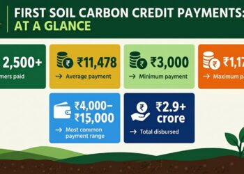 India Begins Soil-Carbon Payments to Farmers, Opening a New Revenue Opportunity for Sustainable Agriculture  **NEW DELHI:** India has begun making payments to farmers linked to verified soil-carbon credits, marking a significant development in the country’s efforts to connect sustainable farming practices with emerging carbon markets.  More than **2,500 farmers across Punjab and Haryana** are receiving payments associated with measured improvements in soil carbon, according to reports on the initiative. The development offers a new potential source of income for farmers while encouraging agricultural practices aimed at improving soil health and reducing greenhouse-gas emissions.  The initiative comes as agriculture faces growing pressure to increase productivity while protecting natural resources. Continuous cultivation, excessive tillage, inefficient fertiliser use and declining soil organic matter can affect soil quality over time. Carbon-focused farming practices seek to address some of these challenges by increasing the amount of carbon stored in agricultural soils.  ## What Are Soil-Carbon Credits?  Soil-carbon credits are linked to the amount of carbon that agricultural practices can help remove from the atmosphere or retain in soil.  Farmers can potentially generate credits by adopting practices that increase soil organic carbon or reduce emissions. Depending on the methodology used, these practices can include **reduced or zero tillage, improved residue management, cover crops, crop diversification, efficient fertiliser use and other regenerative farming techniques**.  Credits are generally based on measured or verified changes rather than simply on whether a farmer has adopted a particular practice.  This distinction is important because carbon markets require evidence that claimed emissions reductions or carbon storage have actually occurred.  ## Creating an Additional Income Stream  For farmers, the most significant feature of carbon farming is the possibility of receiving income beyond conventional crop sales.  Agricultural revenue can fluctuate considerably because of weather, input prices, crop prices and market conditions. Payments associated with verified environmental outcomes could potentially provide farmers with an additional source of income.  The emerging model links a farmer’s land-management decisions with demand from organisations seeking to account for or compensate for greenhouse-gas emissions.  If carbon markets continue to develop, farmers who adopt suitable practices could potentially earn additional payments while also improving the long-term condition of their soil.  ## Why Soil Health Matters  Soil is one of agriculture’s most important natural resources.  Healthy soils contain organic matter that supports soil structure, water retention and biological activity. Increasing soil organic carbon can contribute to improved soil quality, although the effects depend on local conditions, crop systems and management practices.  Improved soil structure can potentially help fields retain water and withstand periods of moisture stress.  For Indian agriculture, this is particularly relevant as farmers in many regions face increasing pressure from irregular rainfall and water availability.  Better soil management can therefore have benefits that extend beyond carbon accounting.  ## Farmers and Regenerative Agriculture  The growth of soil-carbon programmes is also encouraging greater interest in **regenerative and climate-smart agriculture**.  These approaches generally focus on improving soil health while maintaining or increasing agricultural productivity.  Practices such as reduced tillage can limit soil disturbance. Keeping crop residues in fields can return organic material to the soil. Cover crops can protect soil between production cycles, while crop diversification can support soil biological activity.  However, no single practice is suitable for every farm.  Farmers need to consider local soil characteristics, water availability, crop requirements, machinery, labour and economics before changing their production systems.  ## Measuring Carbon Is a Critical Step  One of the biggest challenges in soil-carbon markets is determining how much carbon has actually been stored.  Unlike a manufactured product, soil carbon can change over time because of weather, cultivation and biological processes.  Carbon-credit programmes therefore need systems for **measurement, reporting and verification**.  Soil samples, field records, remote sensing, modelling and other monitoring methods can be combined to estimate changes in soil carbon.  Reliable verification is essential because buyers of carbon credits need confidence that the environmental benefit represented by a credit is real.  For farmers, accurate measurement is equally important because payments depend on the amount of verified carbon benefits attributed to their land.  ## The Importance of Long-Term Monitoring  Soil-carbon storage is not necessarily permanent.  Carbon levels can decline if land-management practices are reversed. For example, a farmer who moves toward reduced tillage and improved residue management may increase soil carbon over time, but changes in future farming practices could affect those gains.  This means carbon programmes need long-term monitoring rather than relying only on a one-time measurement.  Clear rules around monitoring, verification and the duration of carbon storage will be important as India’s agricultural carbon market develops.  ## Punjab and Haryana at the Centre of the Initiative  Punjab and Haryana have particular significance in India’s agricultural landscape.  The two states are major contributors to the country’s food production, particularly through intensive cereal-based farming systems.  At the same time, intensive agriculture has created concerns around soil health, water use and crop-residue management.  This makes the region an important testing ground for approaches that attempt to combine farm productivity with environmental improvements.  If carbon-linked payments prove economically viable, they could provide farmers with an additional incentive to experiment with improved soil-management practices.  ## Carbon Markets and Indian Agriculture  The emergence of agricultural carbon credits reflects the broader development of India’s carbon-market ecosystem.  Carbon markets are designed to create an economic value for emissions reductions or carbon removal. Companies and other organisations may purchase credits depending on regulatory requirements, voluntary commitments or other market mechanisms.  Agriculture represents a potentially large area of opportunity because soils, vegetation and agricultural practices interact directly with the carbon cycle.  However, agricultural carbon markets are still developing, and their long-term impact will depend on the quality of crediting methodologies, market demand and the costs associated with monitoring and verification.  ## Technology Could Lower the Cost of Participation  Digital technologies could play an increasingly important role in expanding soil-carbon programmes.  Satellite imagery can help monitor agricultural land, while digital farm records can provide information about crop rotations and field practices. Soil sensors and improved sampling techniques can provide additional data.  Artificial intelligence and machine-learning models may also help analyse large quantities of agricultural and environmental information.  The use of technology could eventually reduce the cost of measuring and verifying carbon outcomes, making smaller farms more practical participants in carbon markets.  ## Making Carbon Farming Accessible to Small Farmers  India’s agricultural landscape is dominated by small and marginal farmers, which means that accessibility will be critical.  If carbon-credit programmes involve expensive testing, complicated contracts or high administrative costs, smaller farmers may struggle to participate.  Programmes that aggregate farmers across multiple villages or regions could potentially reduce these costs.  Farmer-producer organisations, cooperatives and other agricultural institutions could also play a role by helping farmers understand carbon programmes, coordinate participation and access technical assistance.